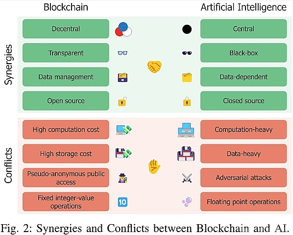 区块链与AI的协同与冲突分析
