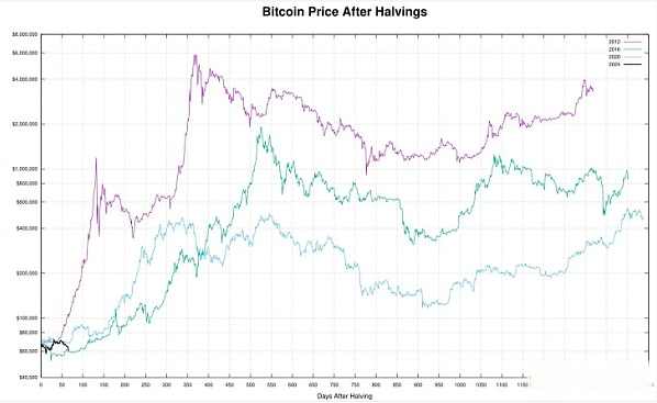 为何目前BTC价格在6|7万USD区间盘整不是牛市顶部
