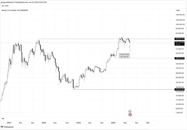 为何目前BTC价格在6|7万USD区间盘整不是牛市顶部