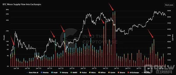 从矿工供需角度 深入分析比特币的历史结构