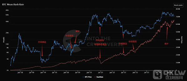从矿工供需角度 深入分析比特币的历史结构