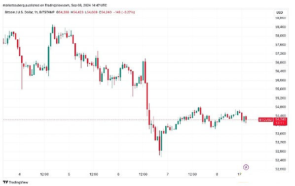 剖析师预测BTC价格触底 4.5 万USD后将迎来“历史性牛市周期