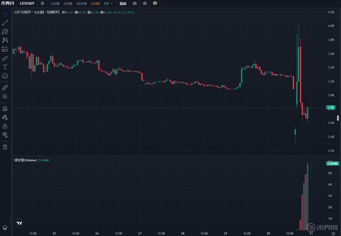 什么是Lighter？LIT币如何运作？2026年价格走势如何？