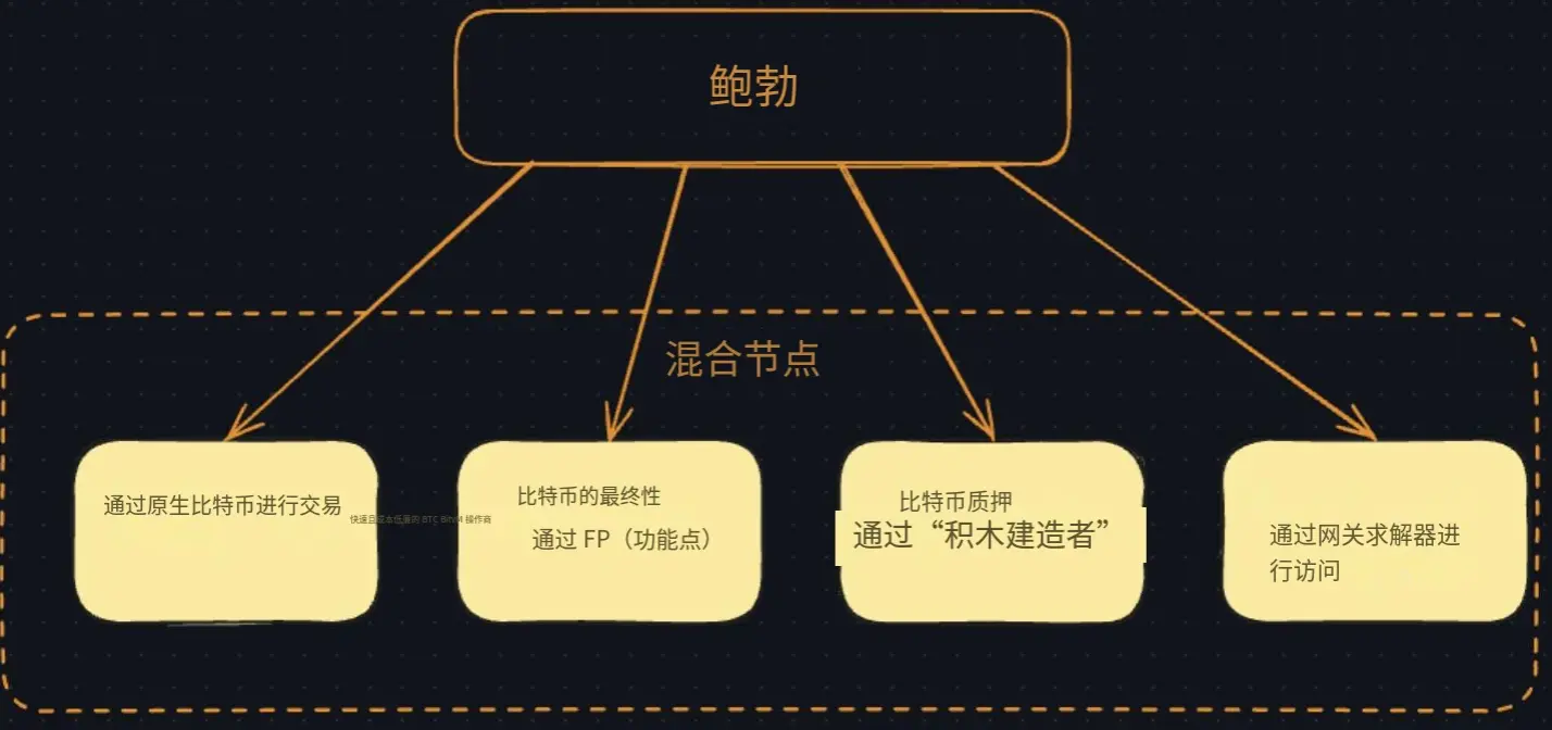 波场 TRX 行业周报：<br />11 月高失业率&低物价指数巩固加密市场筑底行情，解析连接 比特币 安全性与 以太币 DeFi 的原生桥BOB