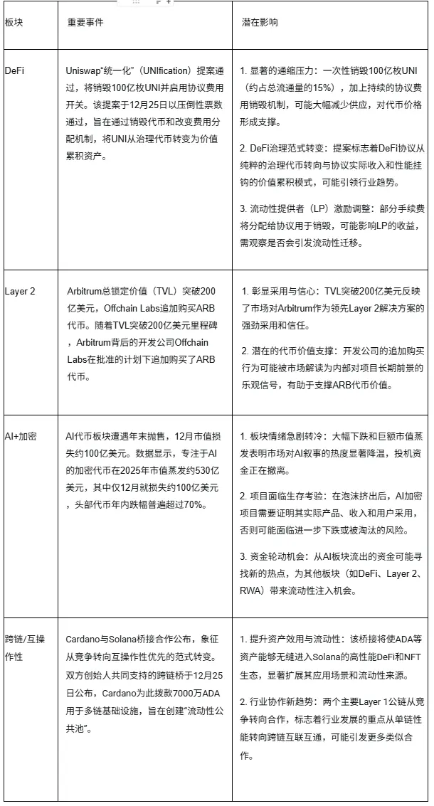波场 TRX 行业周报：<br />11 月高失业率&低物价指数巩固加密市场筑底行情，解析连接 比特币 安全性与 以太币 DeFi 的原生桥BOB