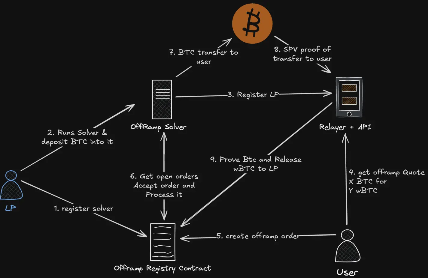 波场 TRX 行业周报：<br />11 月高失业率&低物价指数巩固加密市场筑底行情，解析连接 比特币 安全性与 以太币 DeFi 的原生桥BOB