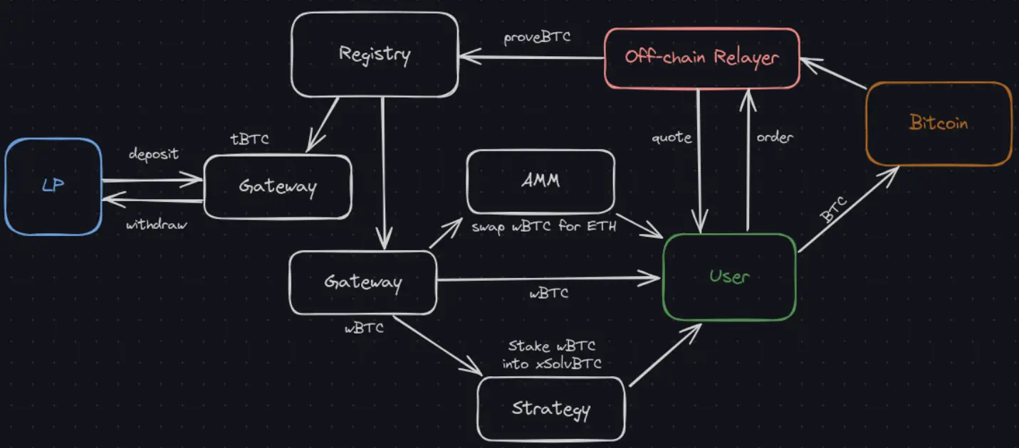 波场 TRX 行业周报：<br />11 月高失业率&低物价指数巩固加密市场筑底行情，解析连接 比特币 安全性与 以太币 DeFi 的原生桥BOB