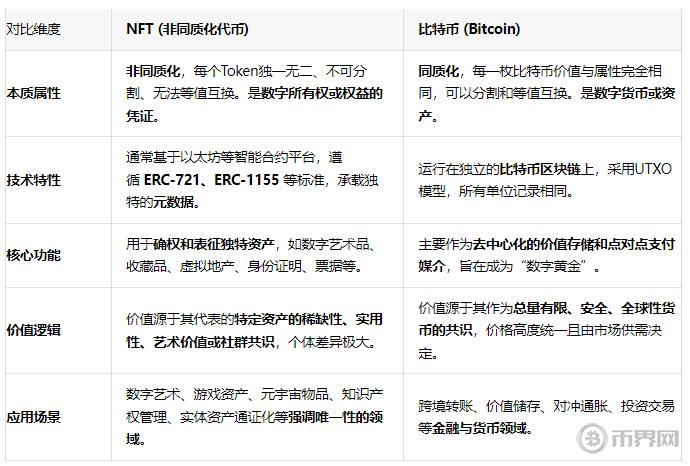 一文读懂NFT是什么？与比特币有何不同？2026年价值解析