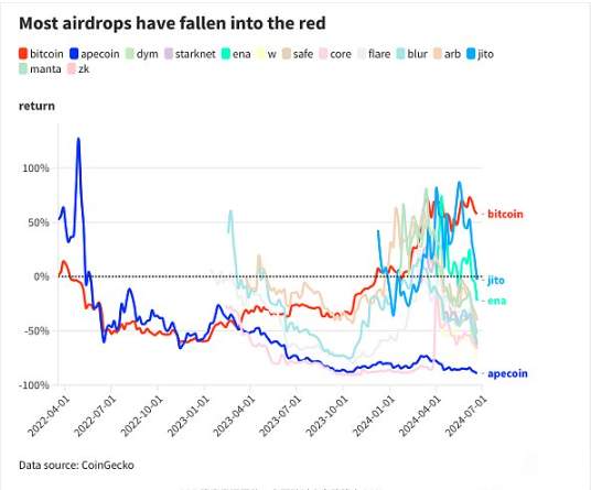 数字货币空投的将来：已过时还是仍具潜力？