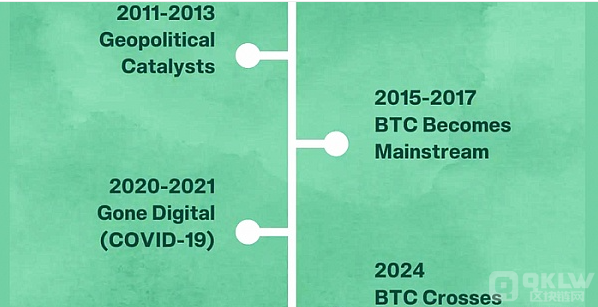 数字货币牛市的过去与目前