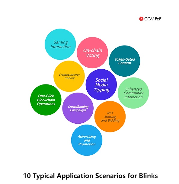 从公链生态到“SOL网络”:Blinks技术怎么样重新概念加密游戏规则