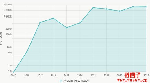 ETH十年价格历史一览2015|2025年