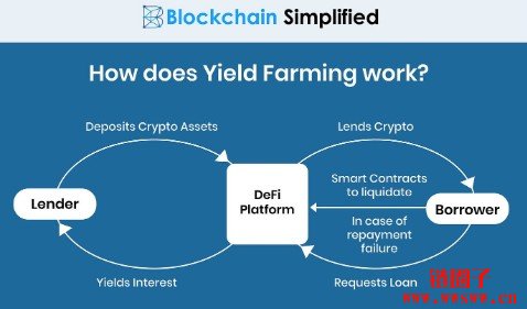 DeFi Yield Farming 的意思是？怎么样运作？