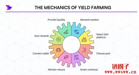 DeFi Yield Farming 的意思是？怎么样运作？
