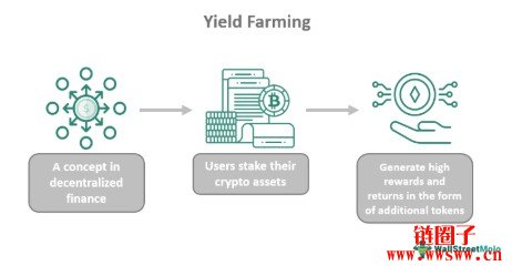 DeFi Yield Farming 的意思是？怎么样运作？