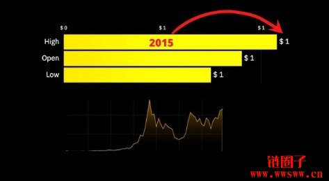 ETH价格历史走势图|ETHK线图十年走势2015|2025年