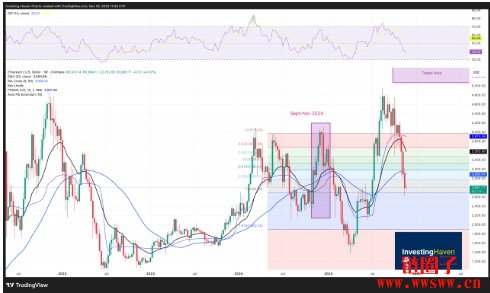 ETH价格历史走势图|ETHK线图十年走势2015|2025年