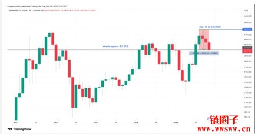 ETH价格历史走势图|ETHK线图十年走势2015|2025年