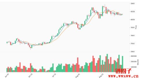 ETH价格历史走势图|ETHK线图十年走势2015|2025年