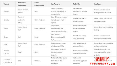 ETH主网和测试网的不同之处？一文解析
