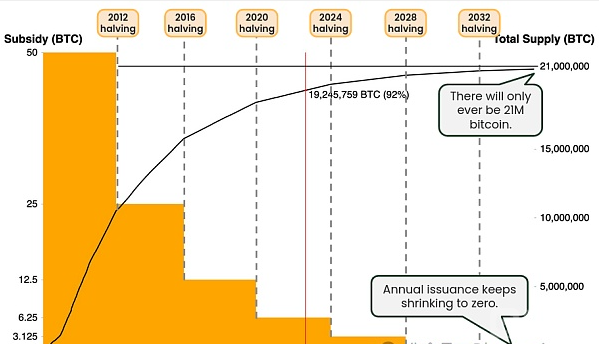 从本杰明·格雷厄姆到中本聪：BTC价值投资指南