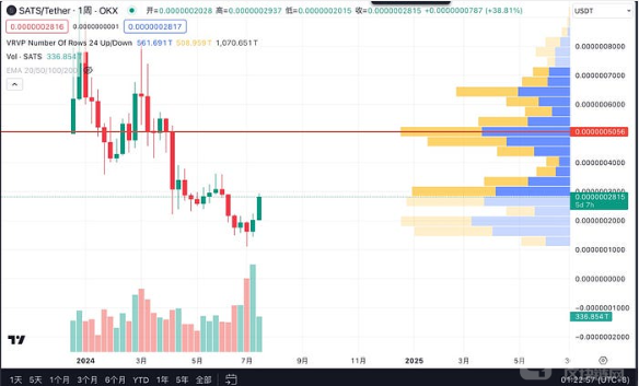 SATS与Unisats的最新进步：比特币生态中的要紧变革