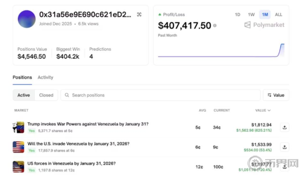 精准押注马杜罗下台，狂赚63万！Polymarket预测市场为何内幕交易频发？