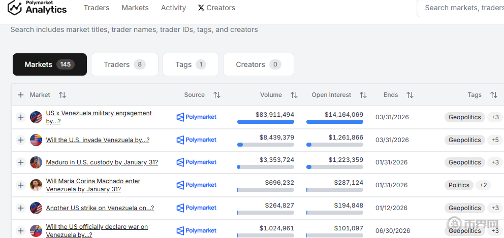 精准押注马杜罗下台，狂赚63万！Polymarket预测市场为何内幕交易频发？