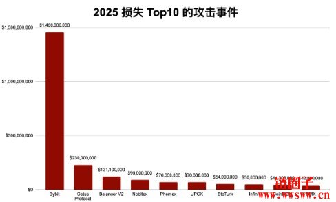 2025 区块链安全与反洗钱年度报告：总损失激增46%
