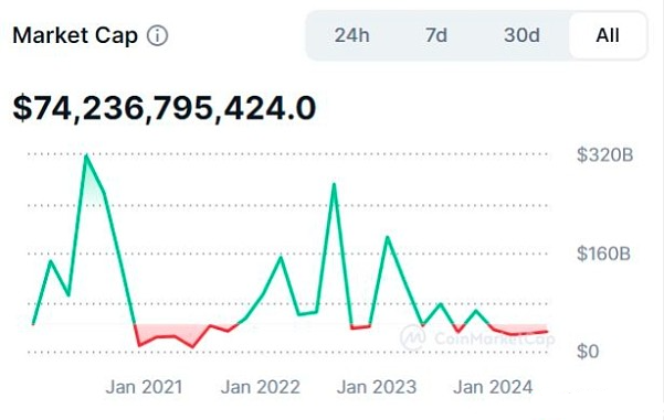 模因币的将来：会不会成为下一个ICO和NFT的时尚？