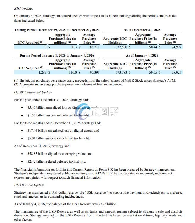 全球最大BTC储备公司微方案2026年初次出手 砸1.16亿USD购买1283枚比特币