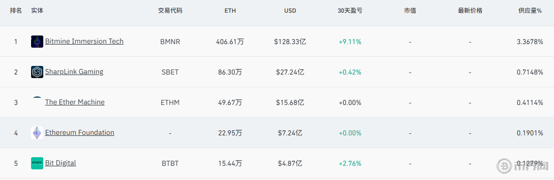 以太坊排队退出数量急剧下降，恐慌结束，入场时机到了？