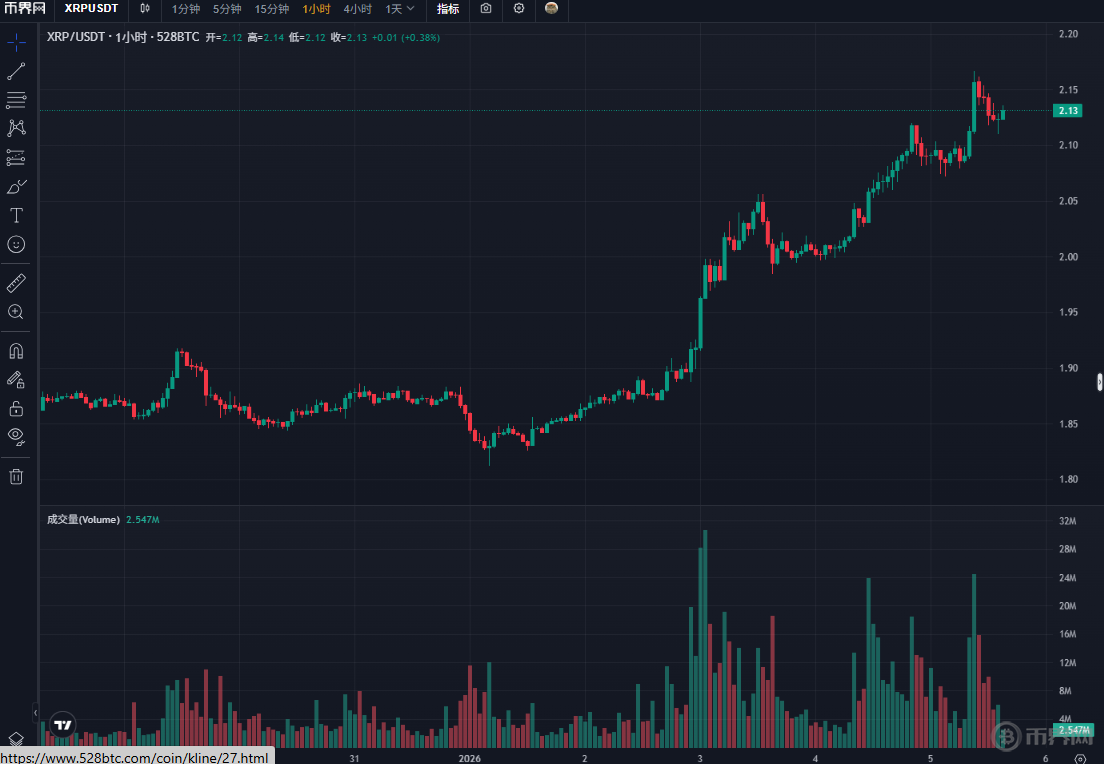 瑞波币（XRP）2026上半年价格预测：会反弹还是创新低？
