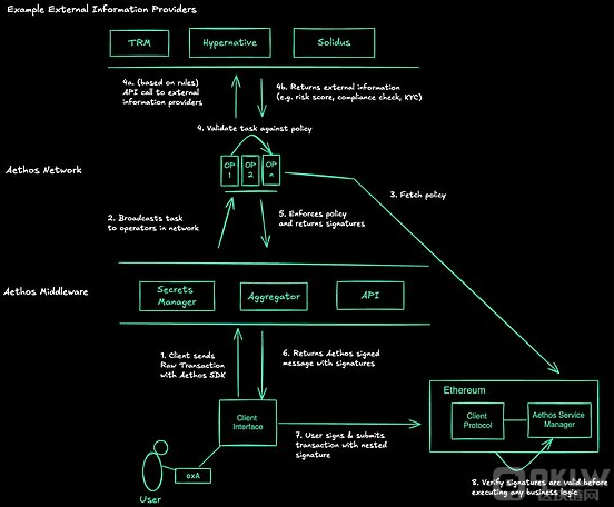 EigenLayer 引领智能 DeFi 进步：去中心化金融的新突破