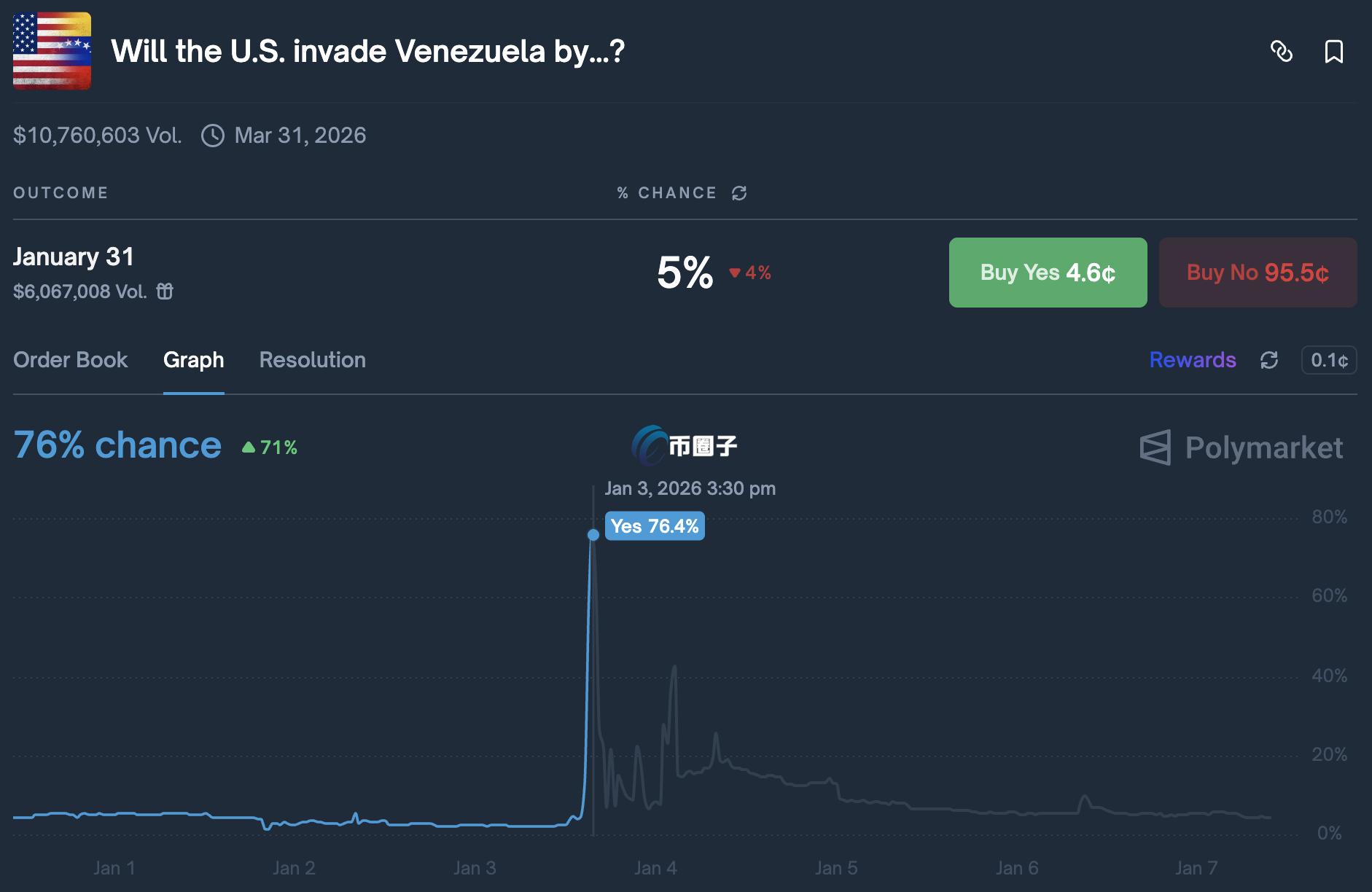 美国突袭逮补委内瑞拉总统马杜罗算入侵吗?预测市场Polymarket说法惹众怒