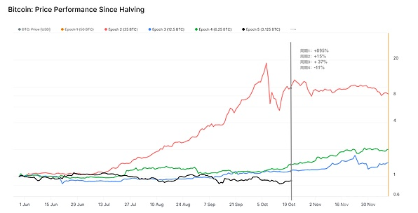 BTC周期理论的挑战：减半效应是不是已失效？