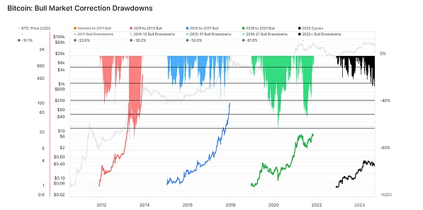 BTC周期理论的挑战：减半效应是不是已失效？