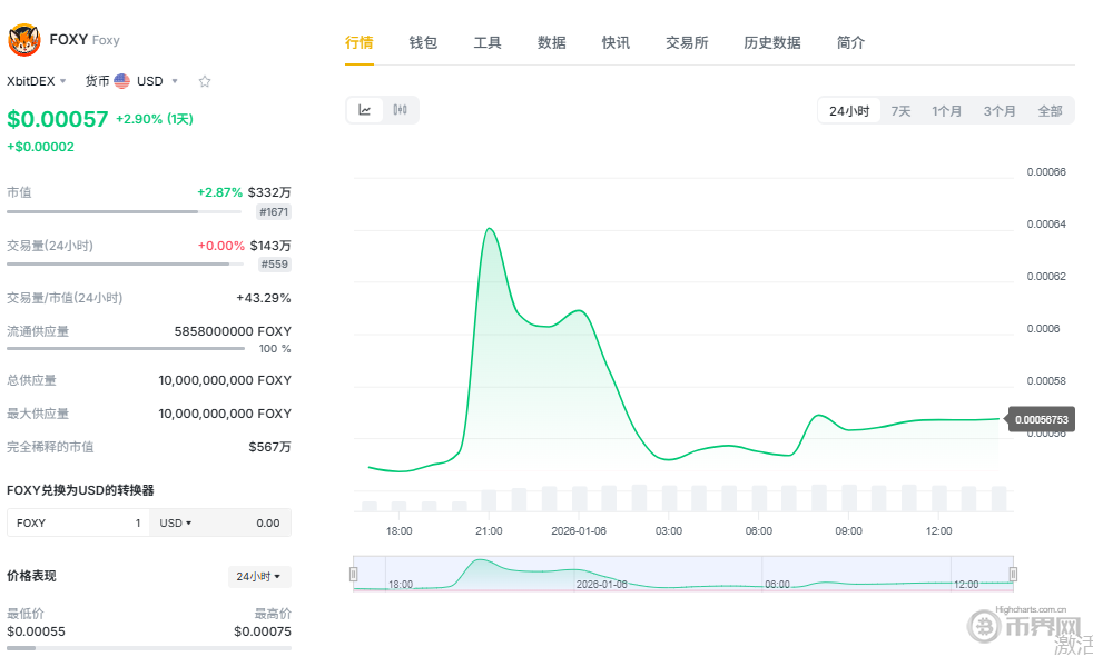 Foxy是什么币？FOXY币2026年价格走势如何？
