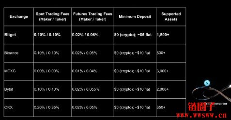 2026年最低充值门槛的前五大数字货币交易平台