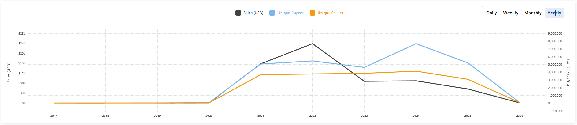NFT 大溃败后：投机已死，工具当立？