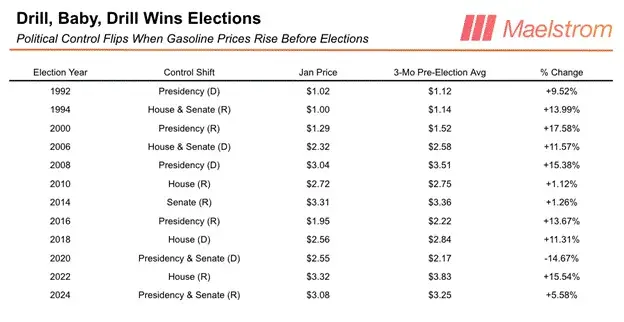 选举、油价与印钞机:为何BTC只看特朗普