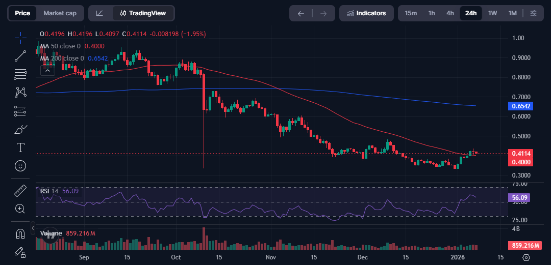 Cardano RSI and Trading Volume