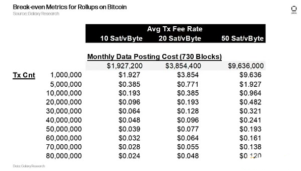 GalaxyResearch：BTCL1作为数据可用性层的经济可行性剖析