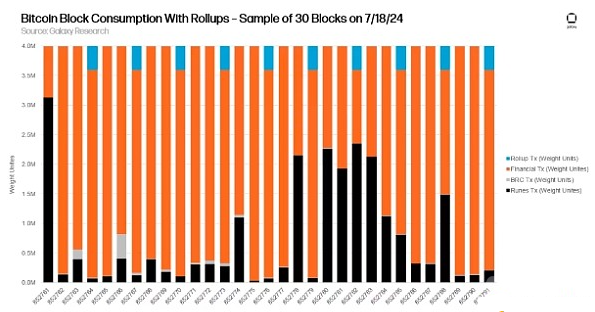 GalaxyResearch：BTCL1作为数据可用性层的经济可行性剖析
