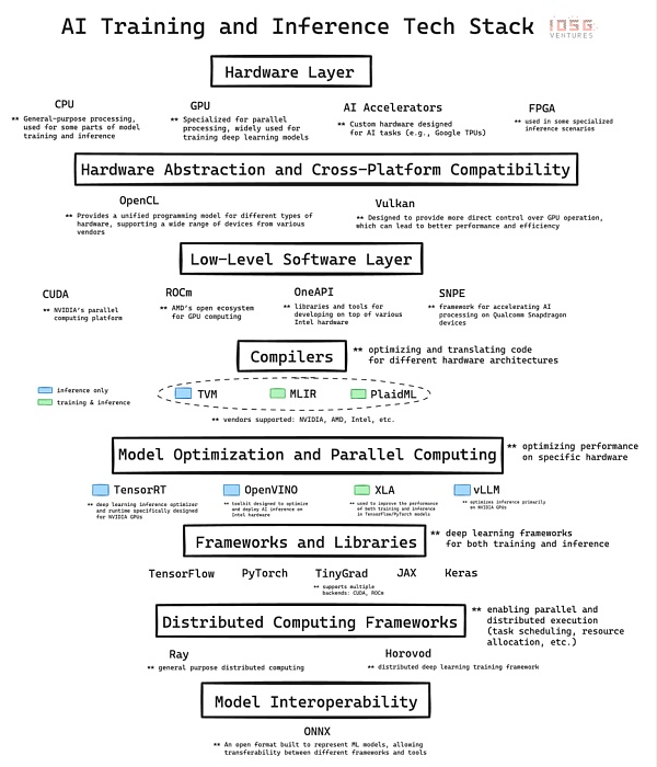 AI技术栈分析：从硬件到智能的演进