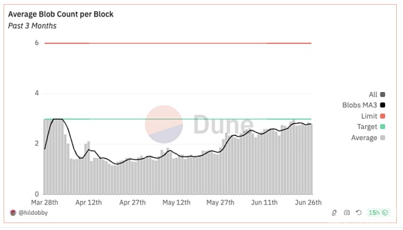 深度分析DA生态及角逐格局：从以太坊 Rollup到Celestia的技术革新