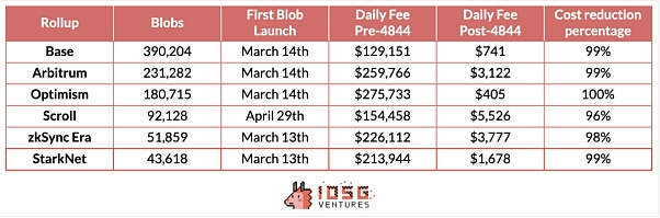 深度分析DA生态及角逐格局：从以太坊 Rollup到Celestia的技术革新