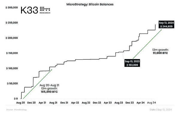 微方案公司再度购入11亿USDBTC,引发市场关注