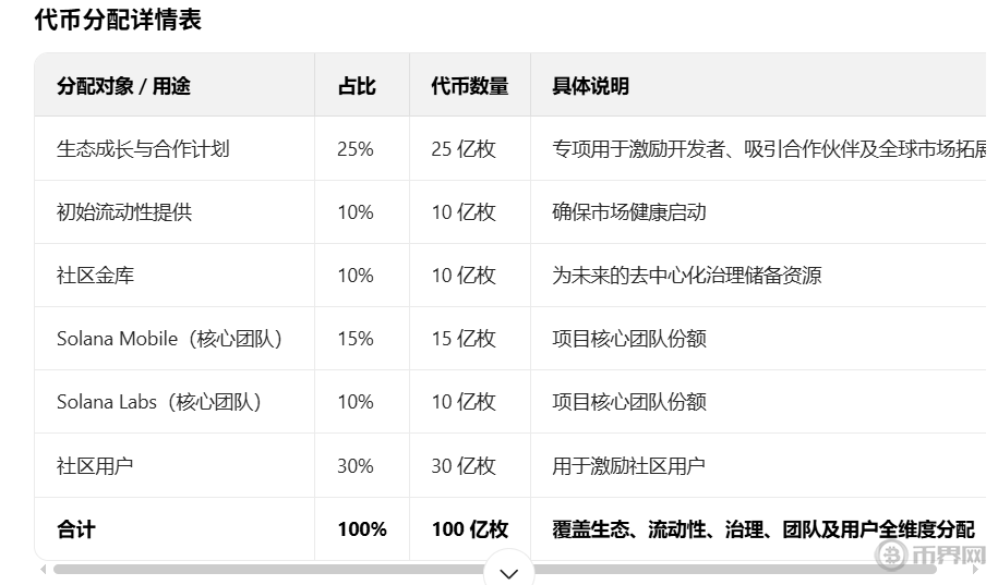 SKR加密代币即将发行，代币分配与经济模型全解