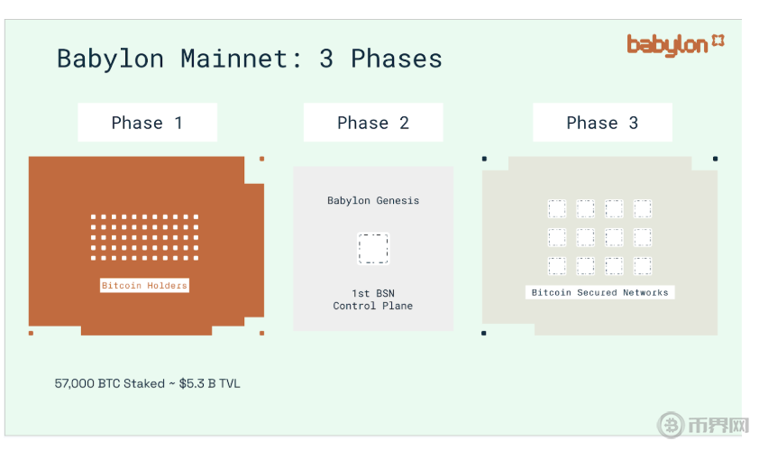 a16z为何重金押注Babylon？解锁比特币万亿DeFi潜力的关键